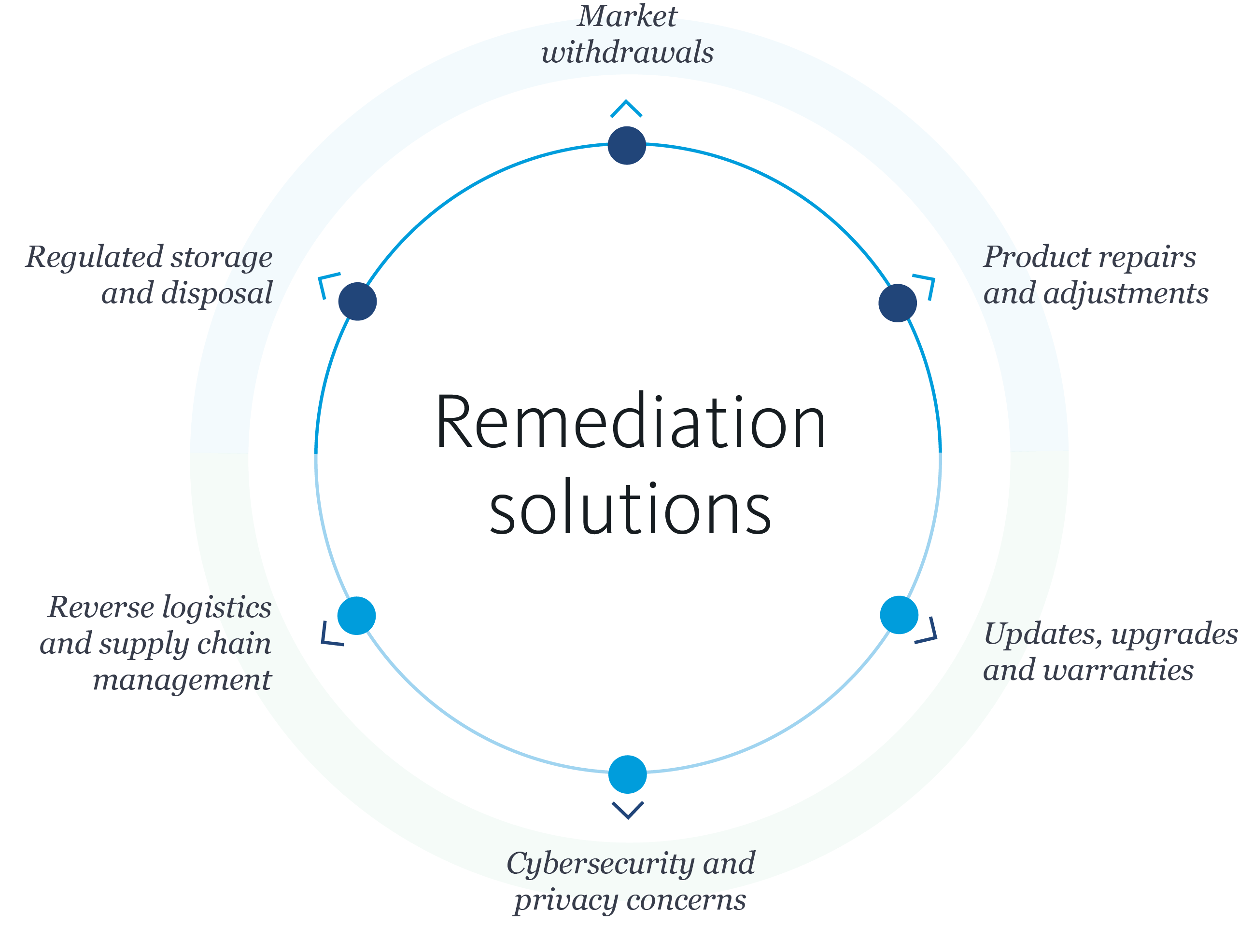 Remediation 6 Remediation Solutions Diagram