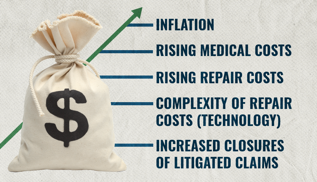 Auto - winter 2024 25 SOL Winter 2024 Casualty Auto Future Considerations Increased Claim Payment Costs
