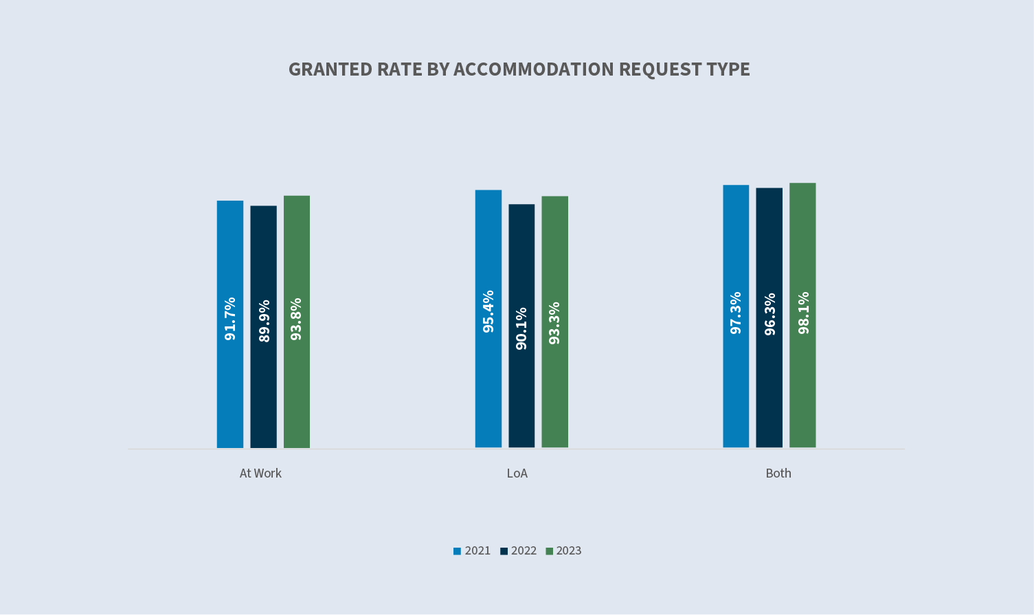 Accommodations - winter 2024 11 State of the line winter 2024 external report WFA accommodations Granted Rate Granted rate by accommodation request type