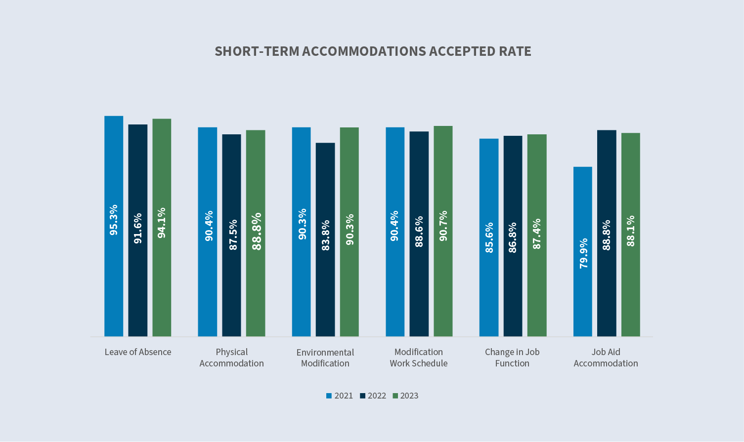 Accommodations - winter 2024 12 State of the line winter 2024 external report WFA accommodations Granted Rate Short term accommodations accepted rate