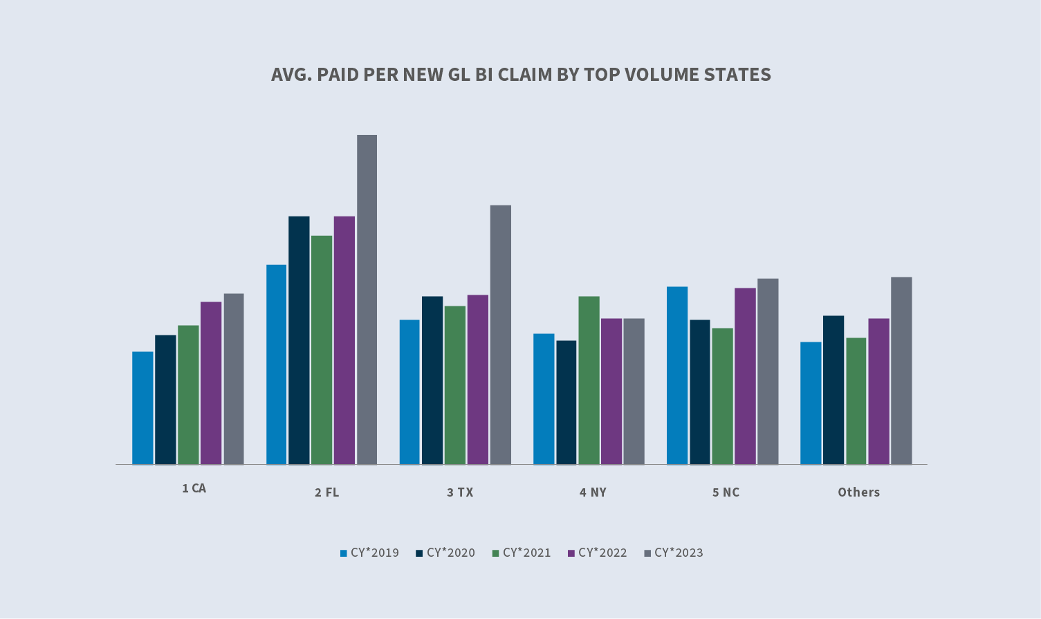 General liability - winter 2024 16 State of the line winter 2024 external report casualty general liability Cost Avg. Paid per New GL BI Claim by Top Volume States