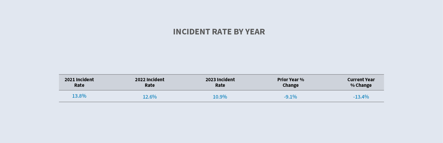 Disability - winter 2024 6 State of the line winter 2024 WFA disability external Short term disability Incident rate by year 1