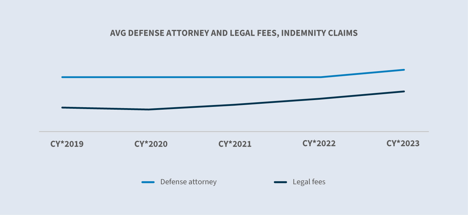 Workers' compensation - winter 2024 30 State of the line winter 2024 casualty WC external Avg Defense Attorney and Legal Fees Indemnity Claims