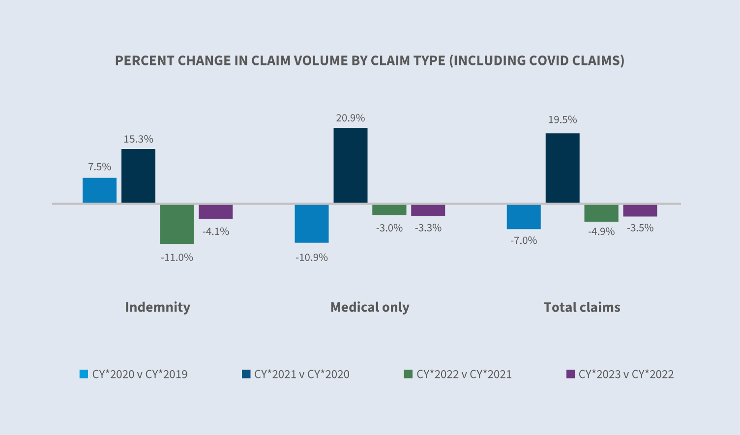 Workers' compensation - winter 2024 9 State of the line winter 2024 casualty WC external Percent change in claim volume by claim type including COVID claims 3