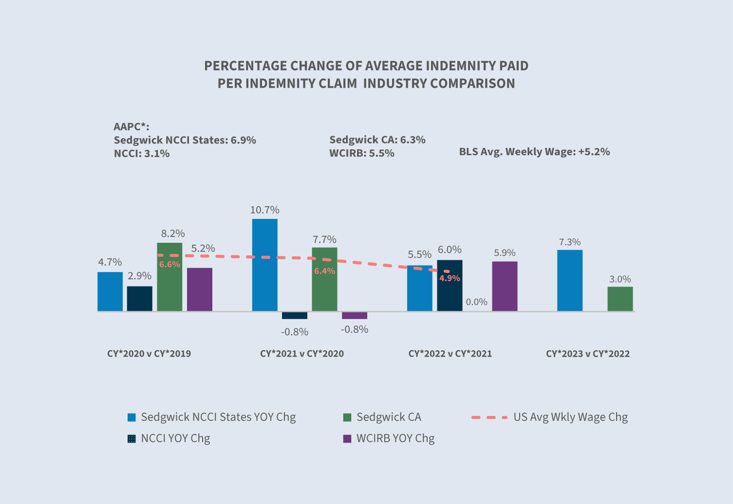 Workers' compensation - winter 2024 20 State of the line winter 2024 casualty WC external Percentage change of average indPercentage change of average indemnity paid per indemnity claim Industry comparison 1
