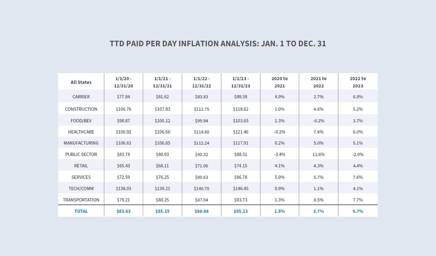 Workers' compensation - winter 2024 19 State of the line winter 2024 casualty WC external TTD paid per day inflation analysis Jan. 1 to Dec. 31