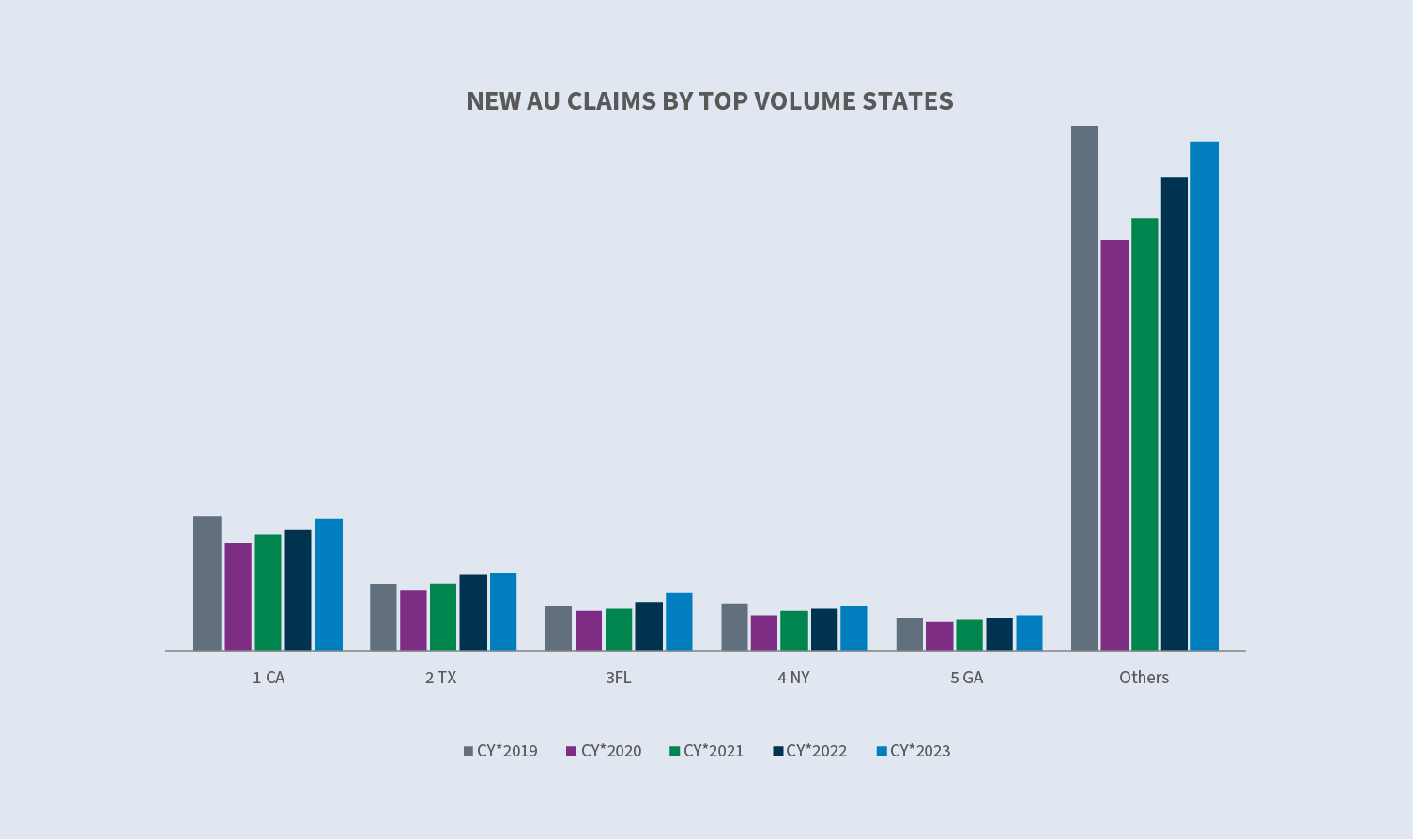 Auto - winter 2024 6 State of the line winter 2024 casualty auto external New volumes New AU claims by top volume states